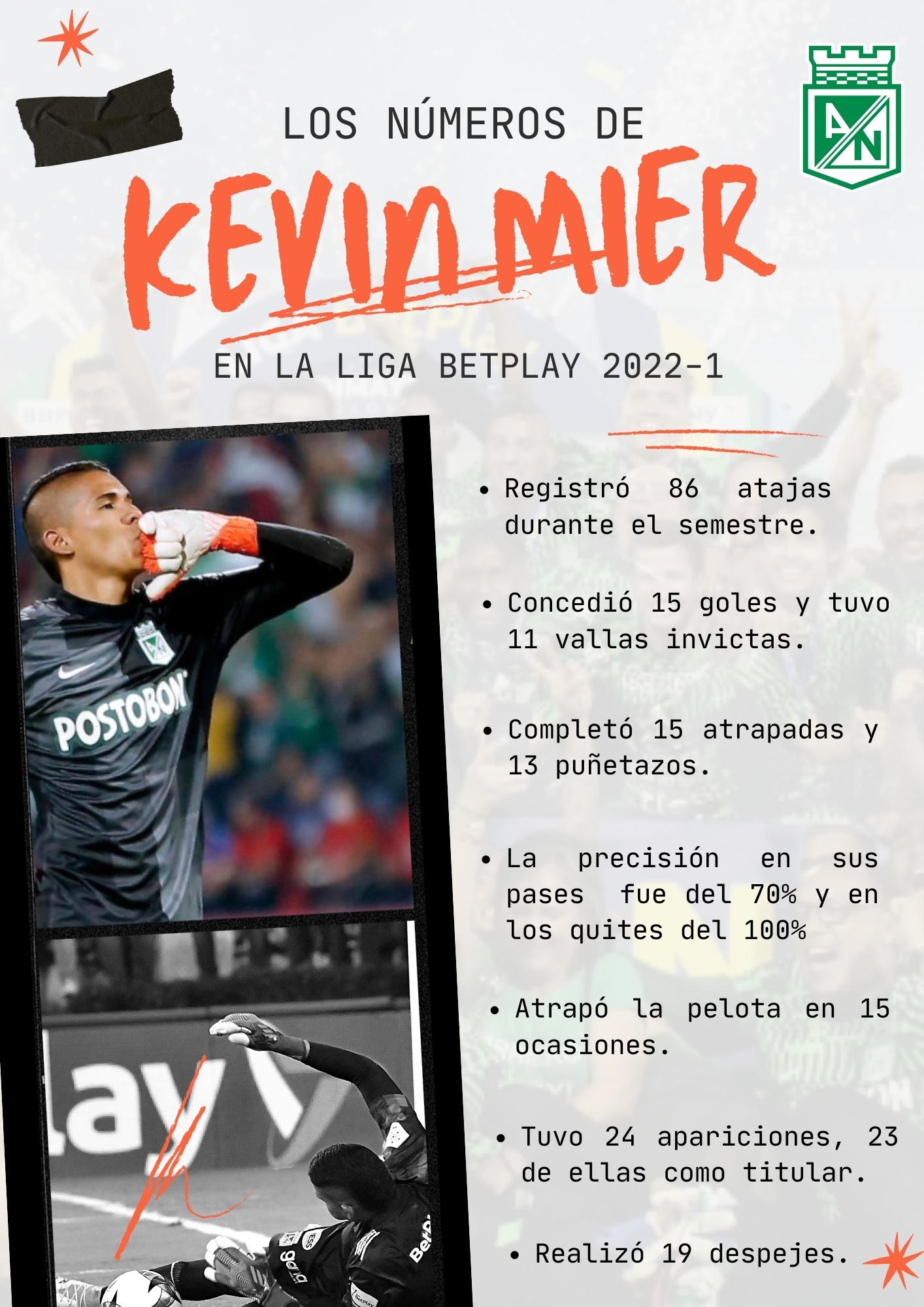 ¡Los brillantes números del recién campeón, Kevin Mier! Win Sports